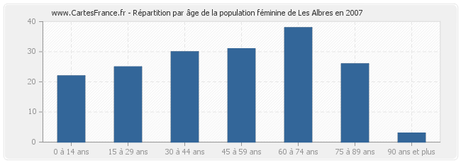 Répartition par âge de la population féminine de Les Albres en 2007